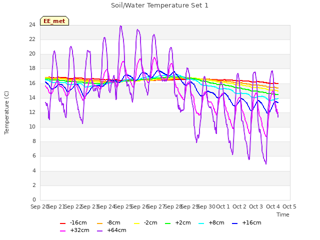 plot of Soil/Water Temperature Set 1