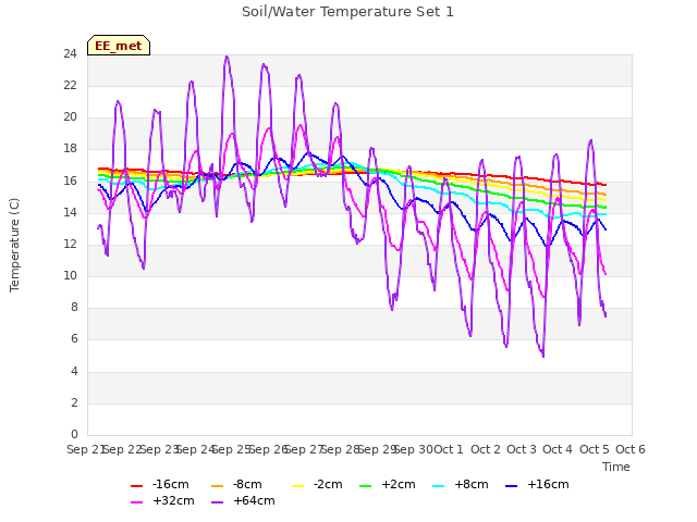 plot of Soil/Water Temperature Set 1