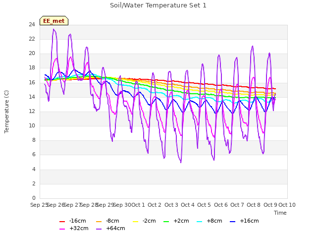 plot of Soil/Water Temperature Set 1