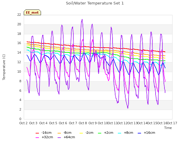 plot of Soil/Water Temperature Set 1