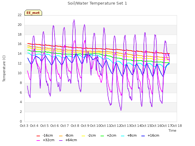 plot of Soil/Water Temperature Set 1