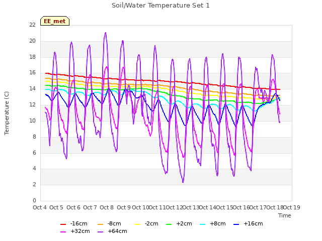 plot of Soil/Water Temperature Set 1