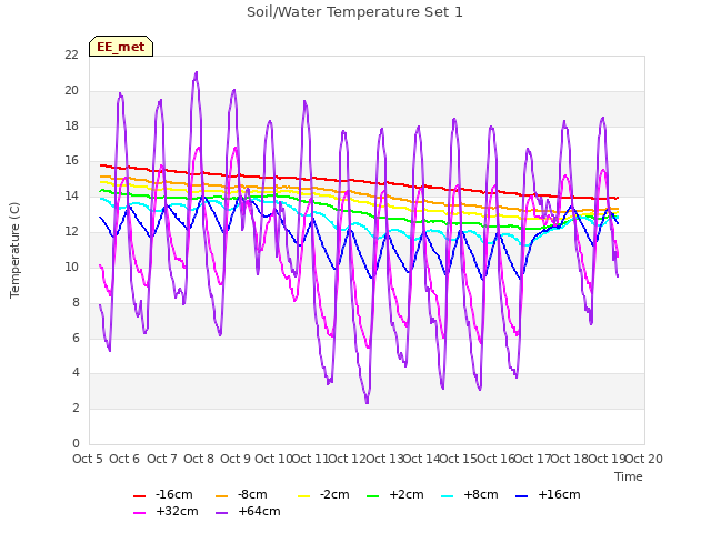 plot of Soil/Water Temperature Set 1