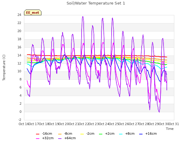 plot of Soil/Water Temperature Set 1