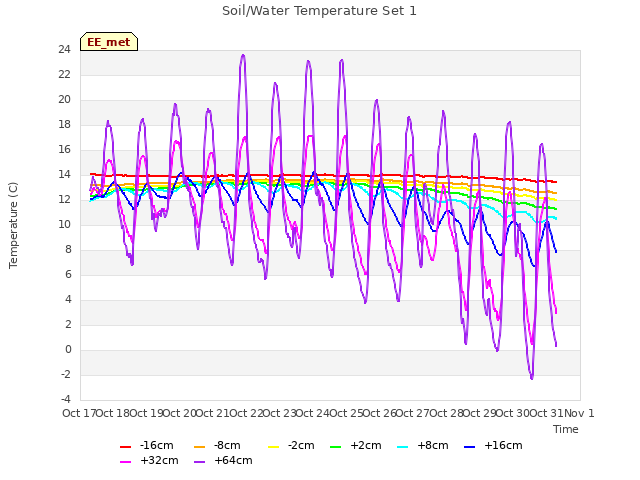 plot of Soil/Water Temperature Set 1