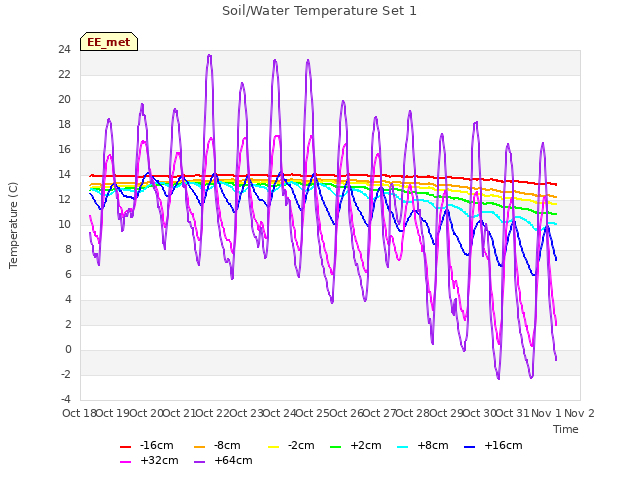 plot of Soil/Water Temperature Set 1