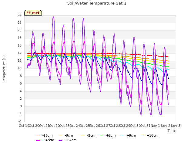 plot of Soil/Water Temperature Set 1