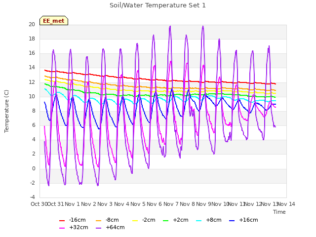 plot of Soil/Water Temperature Set 1