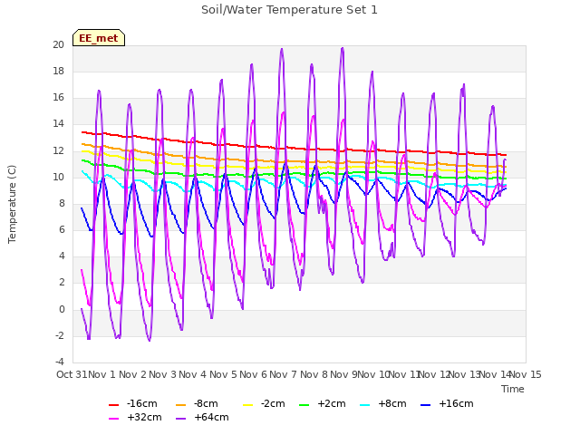 plot of Soil/Water Temperature Set 1