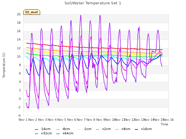 plot of Soil/Water Temperature Set 1