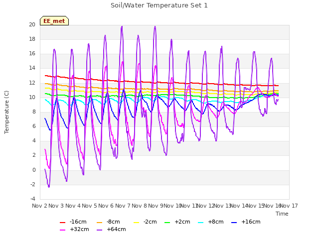 plot of Soil/Water Temperature Set 1