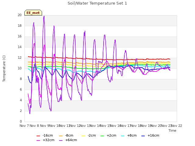 plot of Soil/Water Temperature Set 1