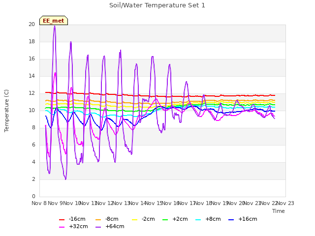 plot of Soil/Water Temperature Set 1
