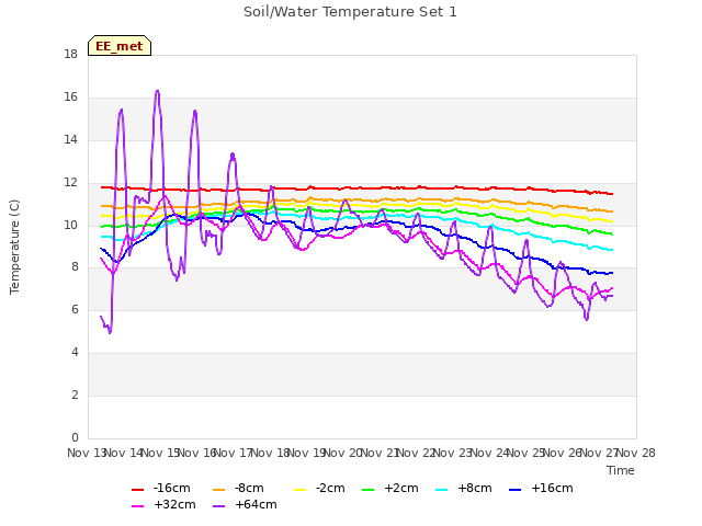 plot of Soil/Water Temperature Set 1