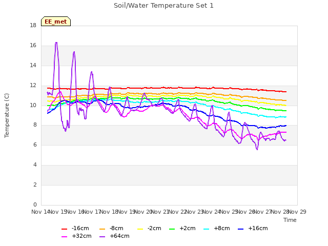 plot of Soil/Water Temperature Set 1