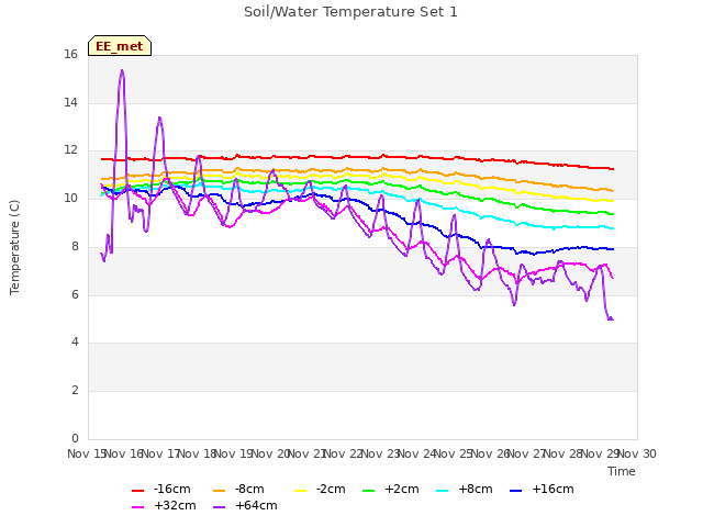 plot of Soil/Water Temperature Set 1