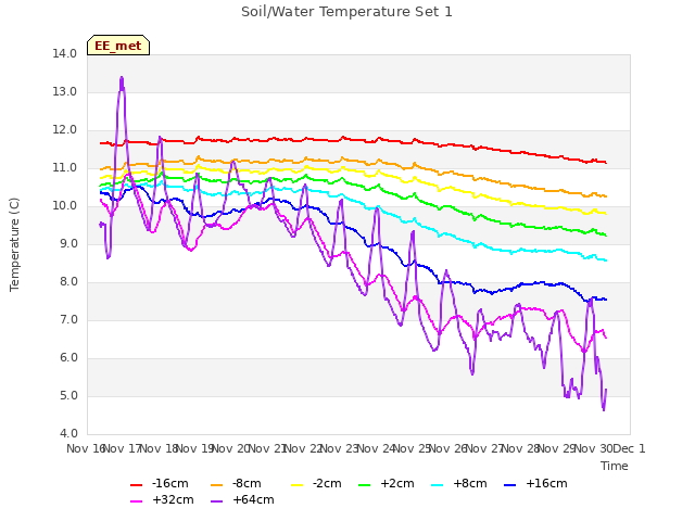 plot of Soil/Water Temperature Set 1