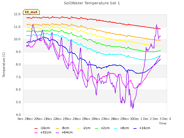 plot of Soil/Water Temperature Set 1