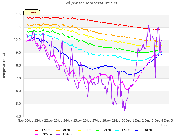 plot of Soil/Water Temperature Set 1