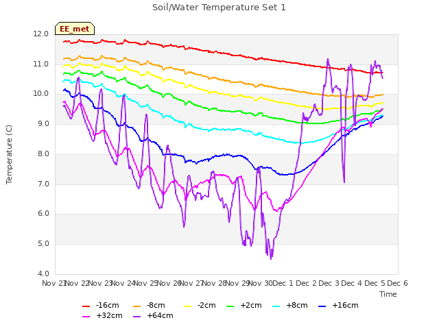 plot of Soil/Water Temperature Set 1