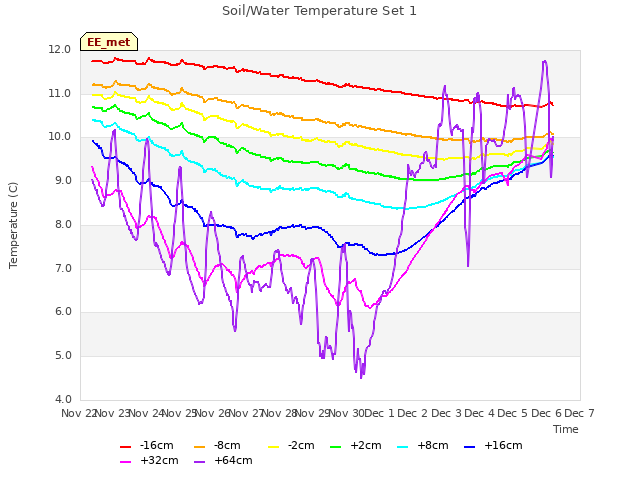 plot of Soil/Water Temperature Set 1