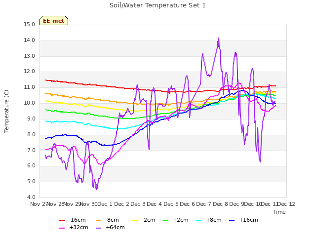 plot of Soil/Water Temperature Set 1