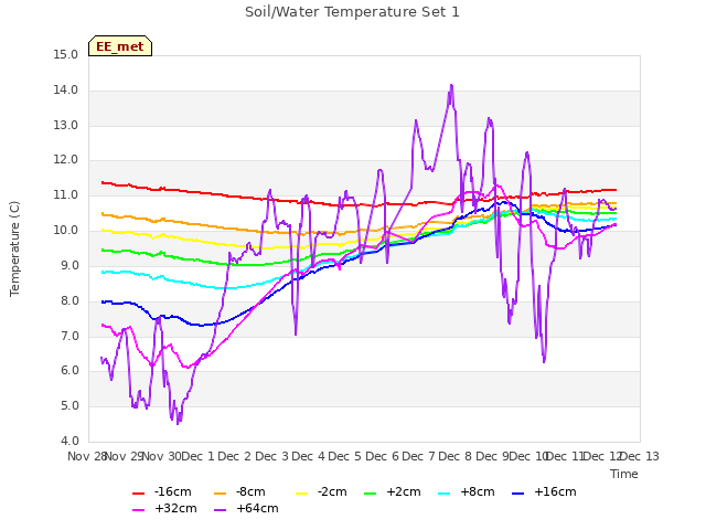 plot of Soil/Water Temperature Set 1