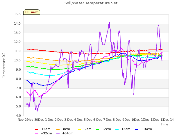 plot of Soil/Water Temperature Set 1