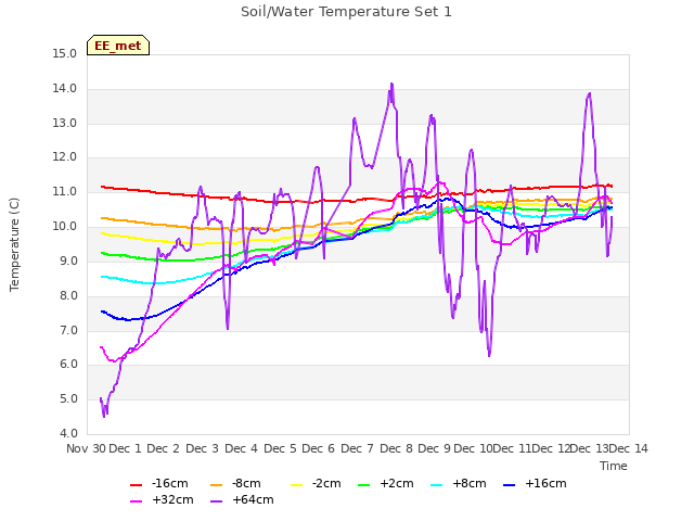 plot of Soil/Water Temperature Set 1