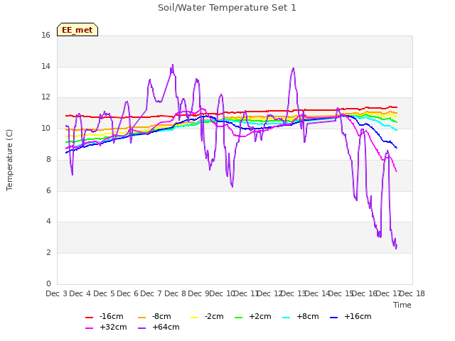 plot of Soil/Water Temperature Set 1