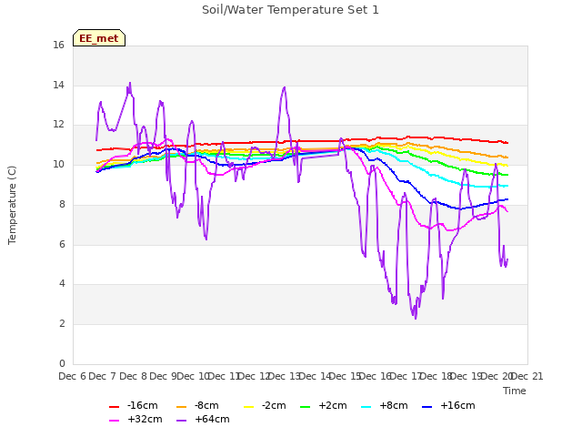 plot of Soil/Water Temperature Set 1