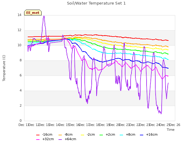 plot of Soil/Water Temperature Set 1