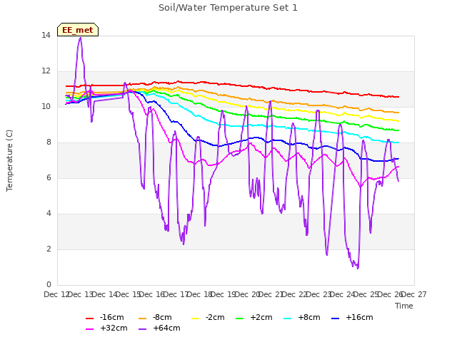 plot of Soil/Water Temperature Set 1