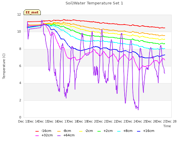 plot of Soil/Water Temperature Set 1