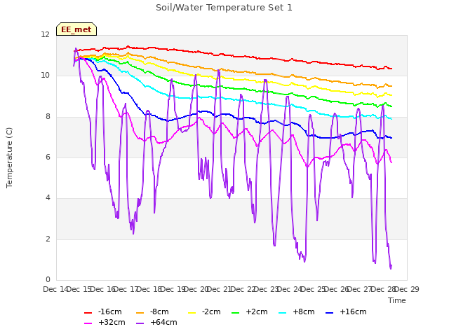 plot of Soil/Water Temperature Set 1