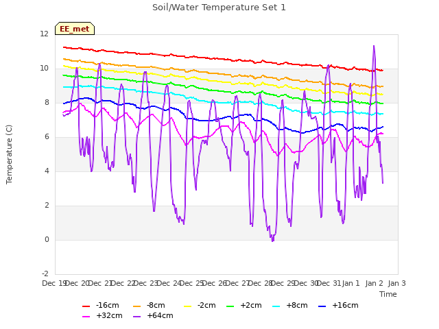 plot of Soil/Water Temperature Set 1