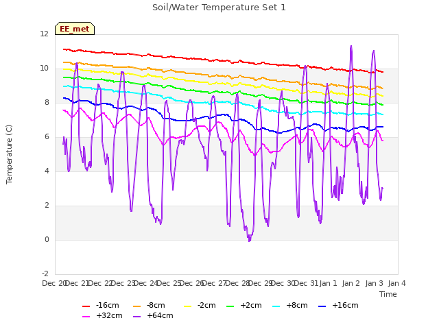 plot of Soil/Water Temperature Set 1