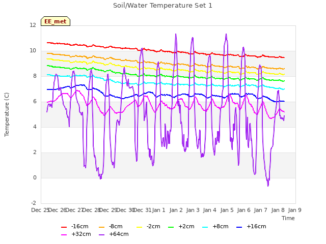 plot of Soil/Water Temperature Set 1