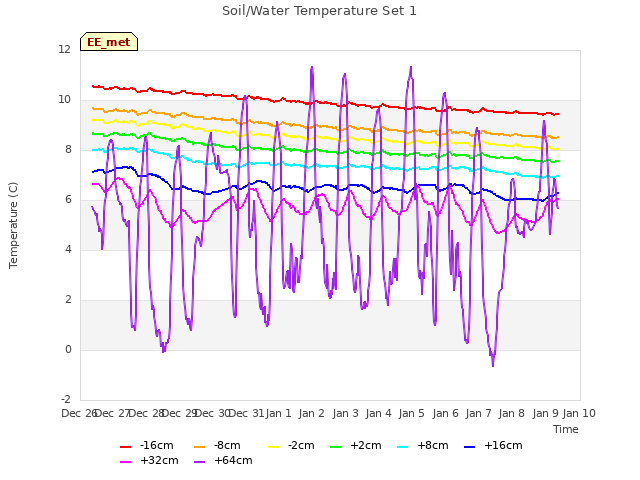 plot of Soil/Water Temperature Set 1