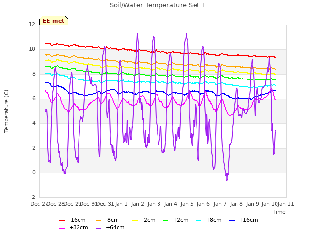 plot of Soil/Water Temperature Set 1