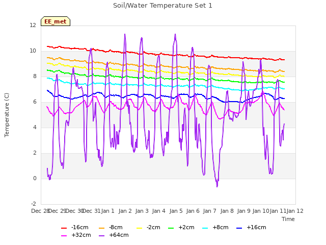 plot of Soil/Water Temperature Set 1