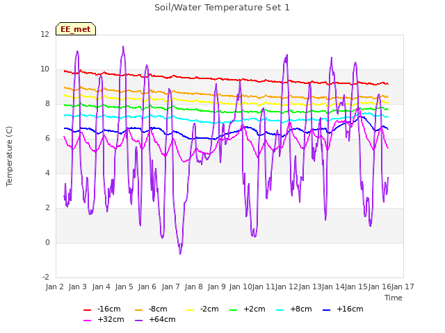 plot of Soil/Water Temperature Set 1
