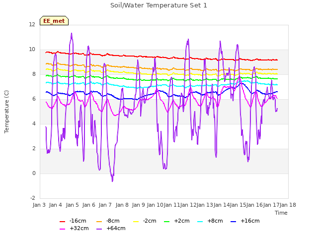 plot of Soil/Water Temperature Set 1