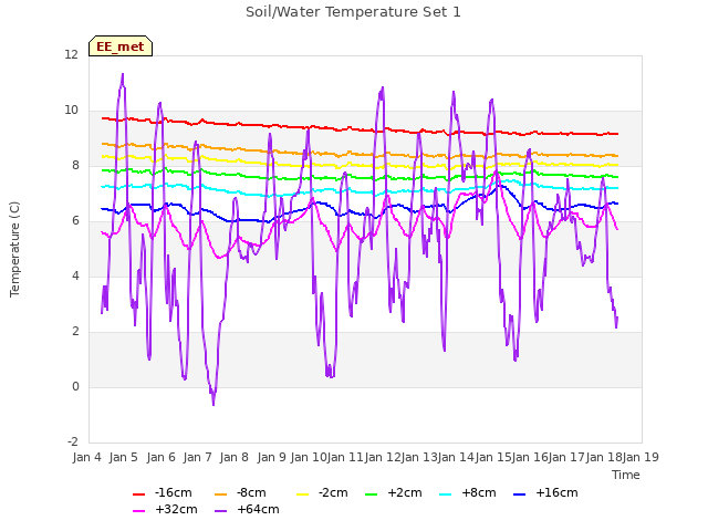 plot of Soil/Water Temperature Set 1