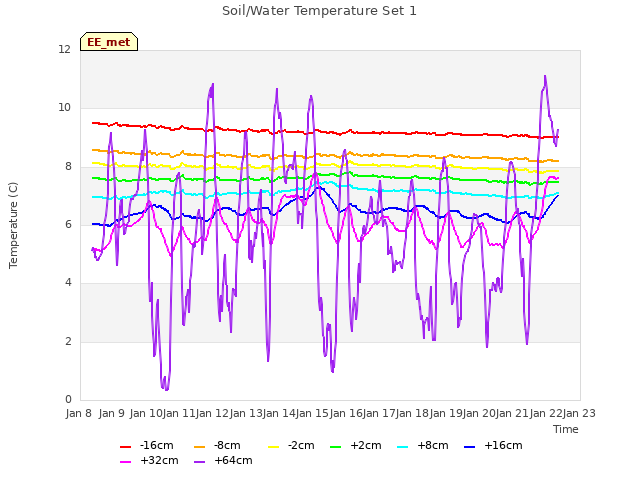 plot of Soil/Water Temperature Set 1