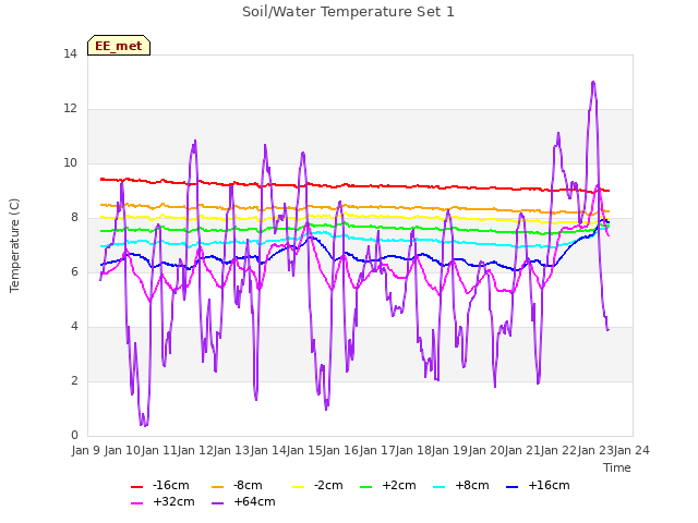 plot of Soil/Water Temperature Set 1