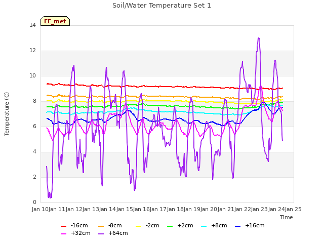 plot of Soil/Water Temperature Set 1