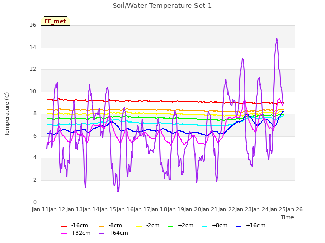 plot of Soil/Water Temperature Set 1