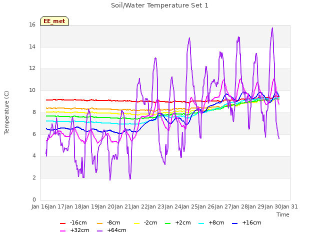 plot of Soil/Water Temperature Set 1