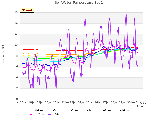 plot of Soil/Water Temperature Set 1